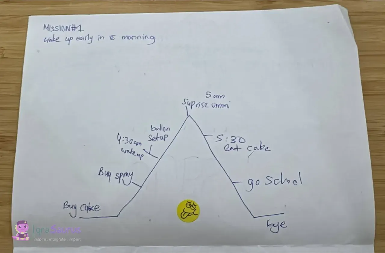 Mission #1 drawn as a mountain timeline, from buying the cake up to the 5 am surprise and down to going to school